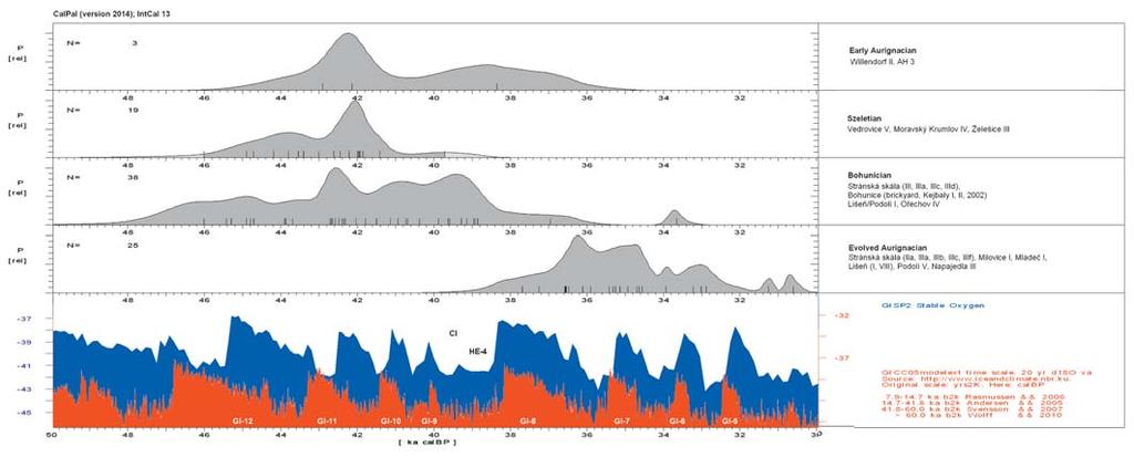 Fig. 2. Calibrated radiocarbon ages of main IUP & EUP techno-comlexes in Moravia. Dates were calibrated using CalPal 2014 software (Weninger Jöris 2008) on IntCal13 (Reimer et al. 2013) curve. Obr. 2. Kalibrovaná radiokarbonová stáří hlavních IUP & EUP technokomplexů na Moravě.