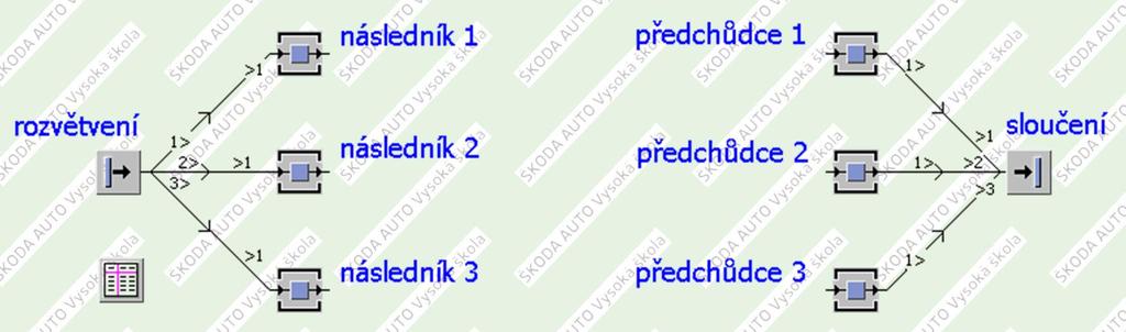 Je-li následující objekt obsazený, zapíše MU svůj pokus o přesun u následníka do