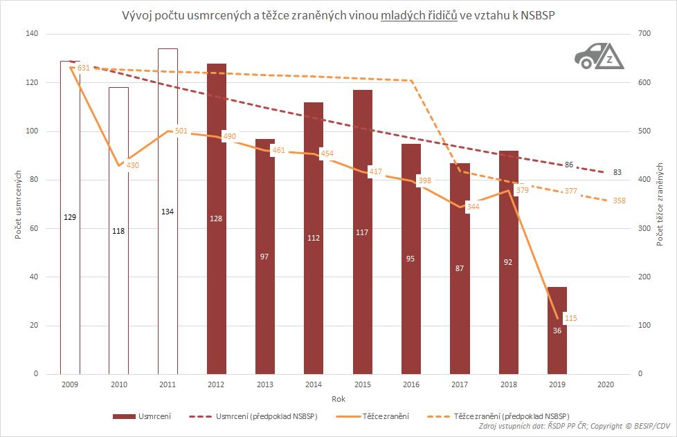 3.5 Mladí řidiči (do 24 let) - následky nehod způsobené řidiči do 24 let V roce 2020 by nemělo být vinou mladých řidičů usmrceno více než