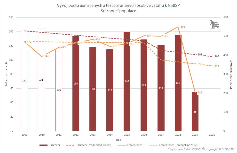 3.6 Stárnoucí populace (nad 65 let) - účastníci silničního provozu nad 65 let V roce 2020 by nemělo být usmrceno více než 105