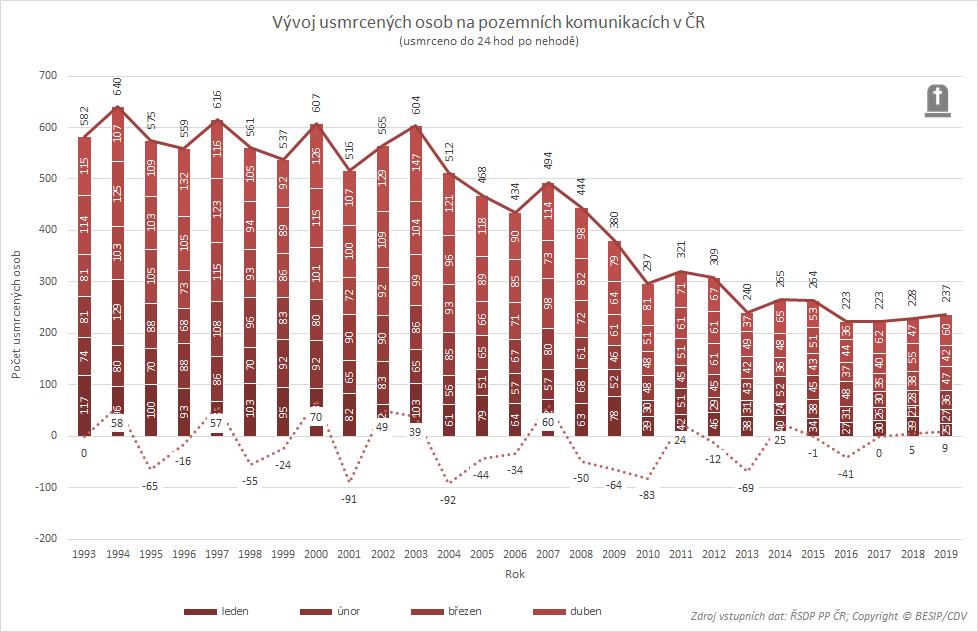 2.1.1 Měsíční srovnání V roce 2019 bylo usmrceno 237 osob, tj.