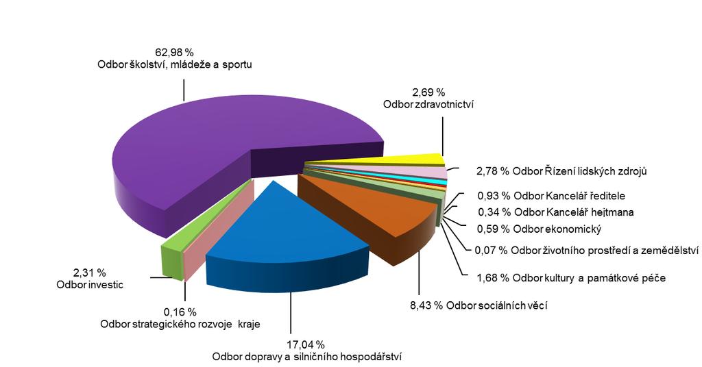 2. PLNĚNÍ ROZPOČTU PŘÍJMŮ A VÝDAJŮ JEDNOTLIVÝCH ODBORŮ V níže uvedené tabulce je uveden schválený rozpočet, upravený rozpočet, plnění příjmů a skutečné čerpání výdajů za rok 2018 jednotlivými odbory