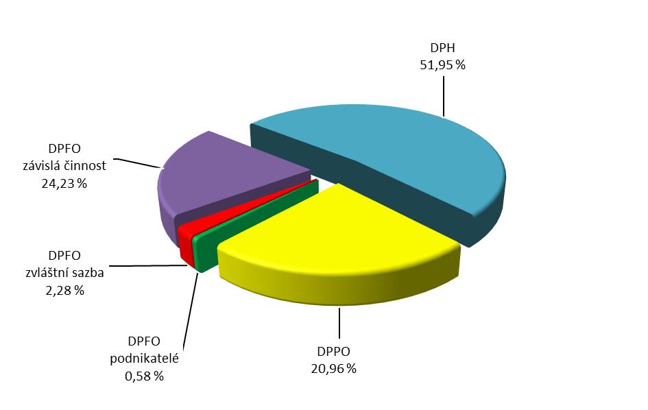 Přehled příjmů ze sdílených daní Zlínského kraje za rok 2018 v Kč Sdílené daně DPFO závislá činnost 1111 DPFO podnikatelé 1112 DPFO zvláštní sazba 1113 DPPO 1121 DPH 1211 Celkem Rozpočet schválený