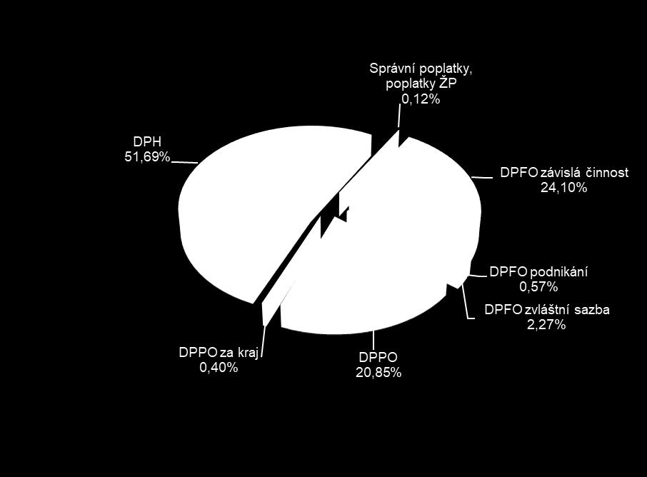 Daňové příjmy Sdílené daně daňové příjmy rozpočtu kraje tvoří dle zákona č. 243/2000 Sb.