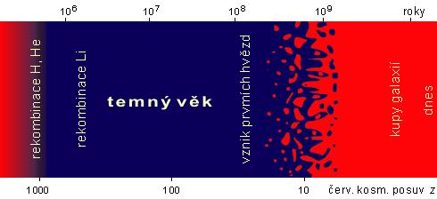 vodíku, který vesmír zneprůhlednil; k ionizaci vodíku mohly přispět pouze hvězdy, které se po období temnoty