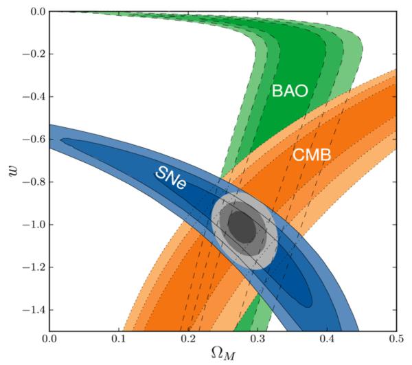 Baryonové akustické oscilace BAO (Baryonic Acoustic Oscillations) = pravidelné periodické fluktuace v hustotě viditelné