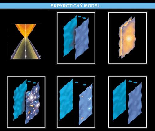 Ekpyrotický model 2001 Neil Turok, Paul Steinhardt, Burt Ovrut a Justin Khoury - alternativa k inflačnímu modelu; ze strunové teorie => částice = lineární útvary v mnohorozměrném světě vesmír =