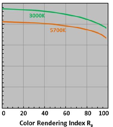 3. LED Parametry ovlivňující měrný výkon Index podání barev (R a ) nárůst indexu