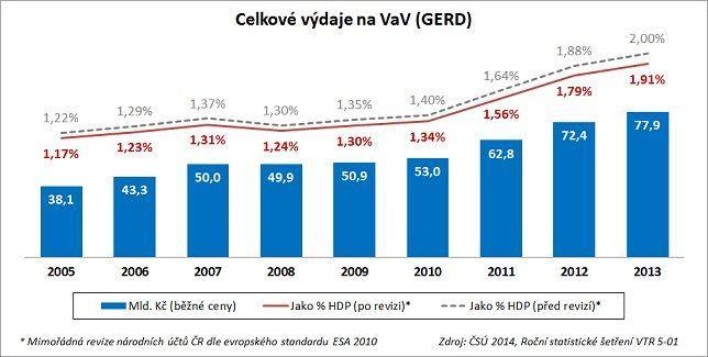 mil. Kč (běžné ceny) Příloha č. 10 Celkové výdaje na výzkum a vývoj v České republice Zdroj: ČSÚ, Celkové výdaje na výzkum a vývoj (GERD), dostupné z: https://www.czso.