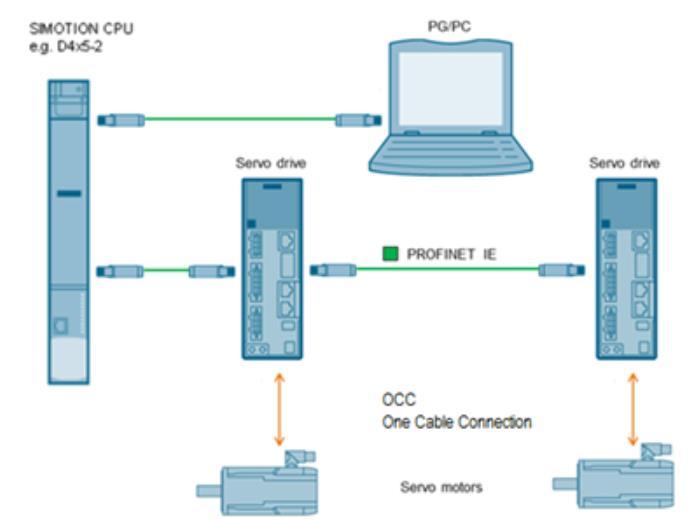 První je proveden jako polohově řízený pohon a současně slouží jako master osa pro druhy pohon používající gearing synchronizaci Link Ovládání