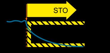 Operating Stop (SOS)