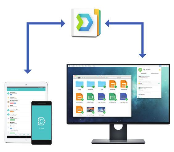 Snadná řešení zálohování Služba Synology Hyper Backup umožňuje zálohování více verzí pomocí přírůstkového zálohování na úrovni bloku a deduplikace mezi verzemi.