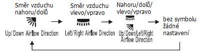 7.5 Nastavení směru proudění vzduchu Pro volbu požadovaného směru výstupu vzduchu z vnitřní jednotky stiskněte tlačítko SWING.