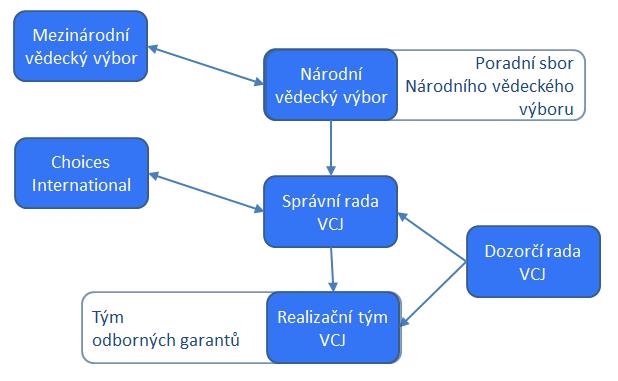 Struktura VCJP: