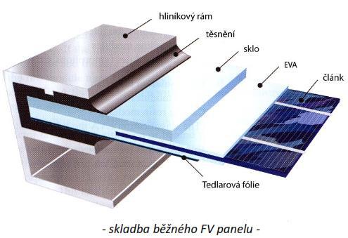 Fotovoltaické systémy Fotovoltaické články z krystalického křemíku Jádro panelu je vytvořeno vakuovou laminací, kdy jsou sérioparalelně pospojované články zapouzdřeny do EVA fólie.