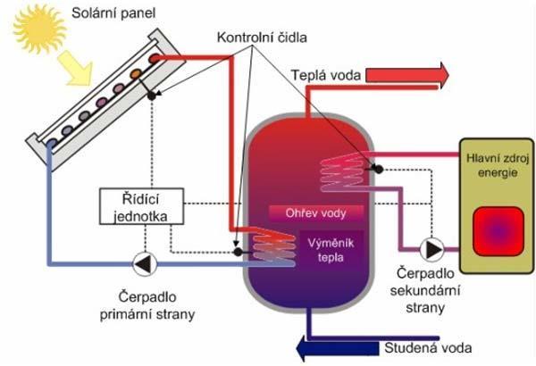 Solární tepelné soustavy Z akumulačního zásobníku je tepelná energie prostřednictvím oběhových čerpadel rozváděna na místo určení Ochlazená voda je pak oběhovými čerpadly sekundární strany