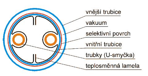 kolektory Jednostěnná vakuová