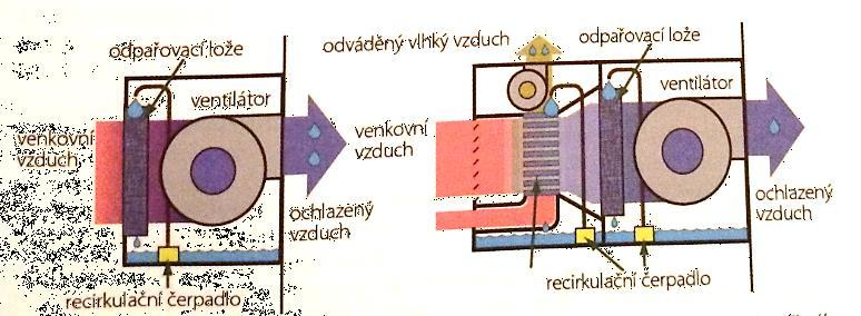 Nízkoenergetické chlazení Přímé adiabatické chlazení je vhodné zejména pro suché, horké a teplé klima.