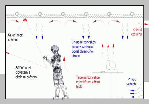 Chladící soustavy Z hlediska potřeby chladu a elektrické energie se na chlazení doporučuje používat sálavé chladící soustavy (sálavé stropy, sálavé