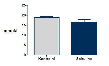 9 VÝSLEDKY 9.1 Biochemická analýza Biochemická analýza neprokázala signifikantní změny v hladinách celkového cholesterolu u kontrolních myší ve srovnání se skupinou, které byla podávána Spirulina (18.