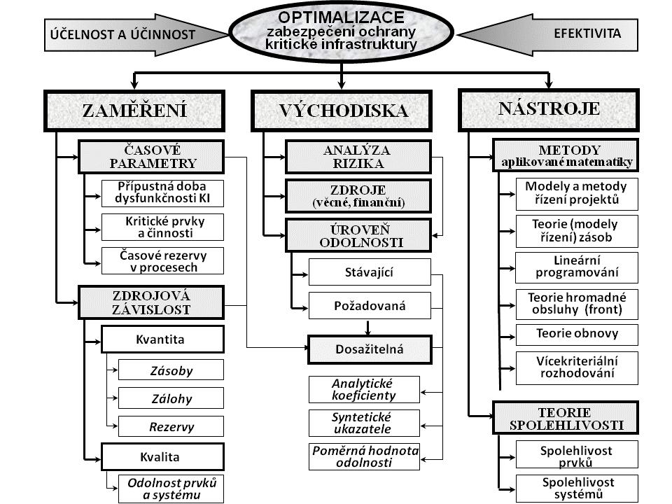 Obrázek 1 Schéma zaměření, východisek a nástrojů optimalizace odolnosti kritické infrastruktury Zdroj: vlastní 3 EFEKTIVNOST ZAJIŠTĚNÍ CELISTVOSTI A FUNKČNOSTI KRITICKÉ INFRASTRUKTURY Ekonomická