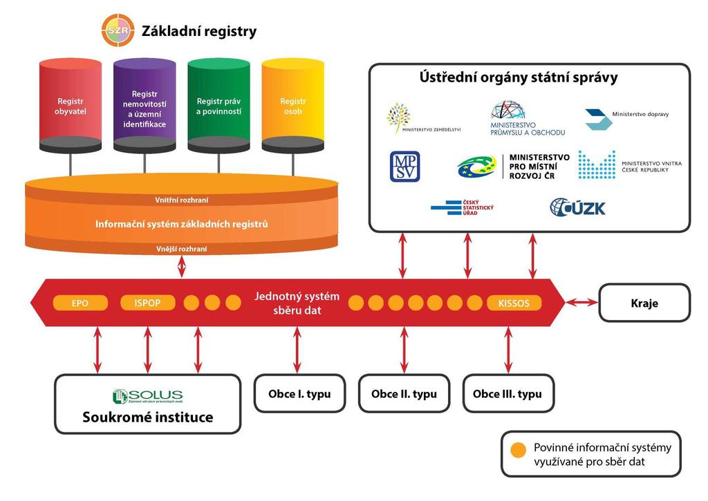 Obrázek 1.2: Návrh jednotného systému pro sběr dat Zdroj. PROCES Centrum pro rozvoj obcí a regionů, s.r.o. Pozn.