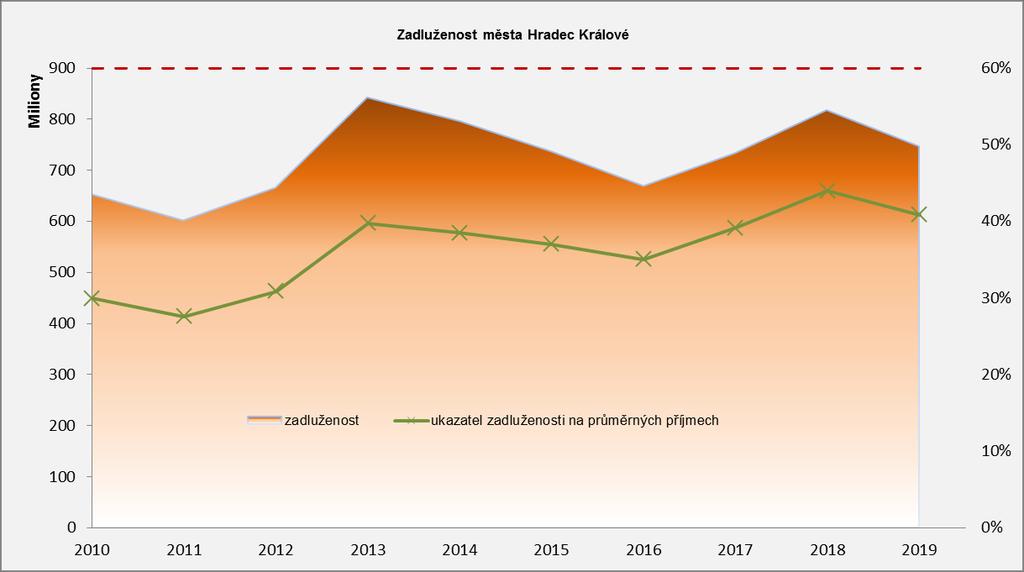 VYBRANÉ UKAZATELE SIMU MFČR Č. ř. Název položky / předpoklad k 31.12.
