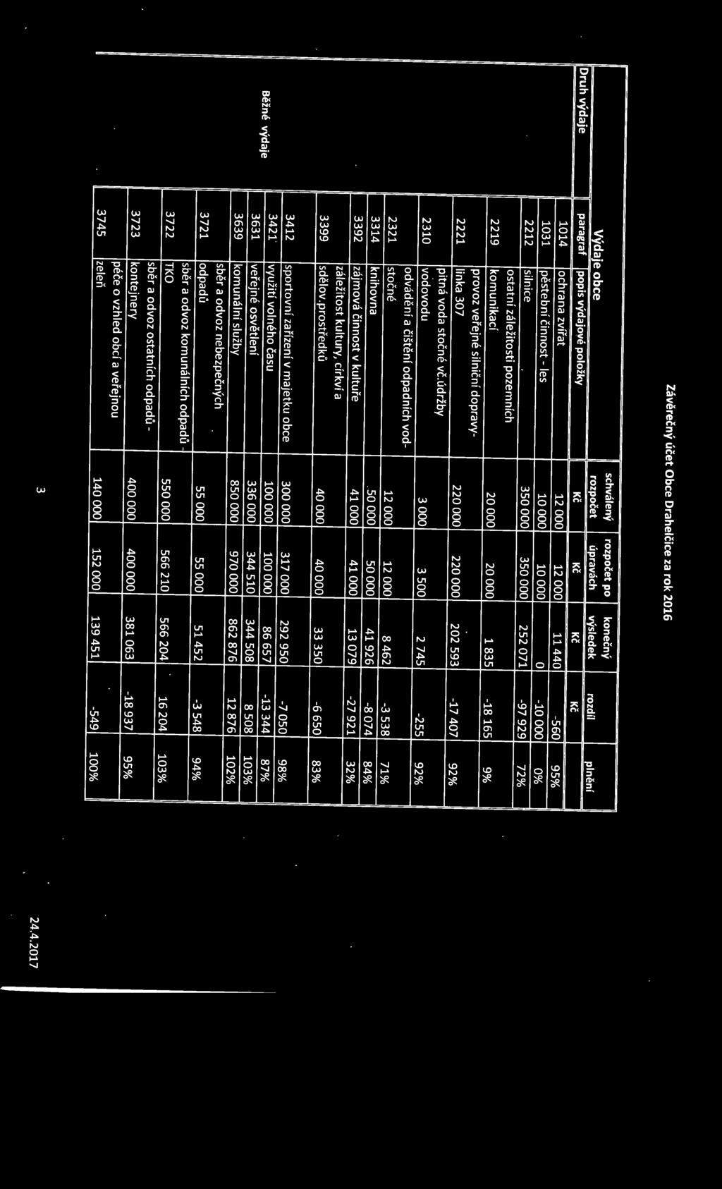 41000 41000 13 079-27 921 32% záležitost kultury, církví a 3399 sdělov.