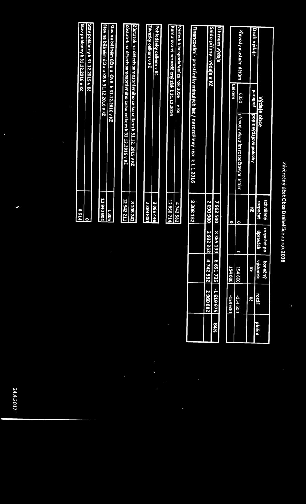 2016 12 950 714 Pohledávky celkem v Kč 3 095446 Závazky celkem v Kč 2 889800 Zůstatek na účtech samosprávného celku celkem k 31.12. 2015 v Kč 8 208 242 Zůstatek na účtech samosprávného celku celkem k 31.