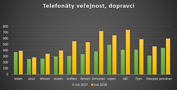 Nedílnou součástí dispečinku je napojení na Národní dopravní informační centrum, které dispečerům zasílá upozornění týkající se dopravních komplikací.