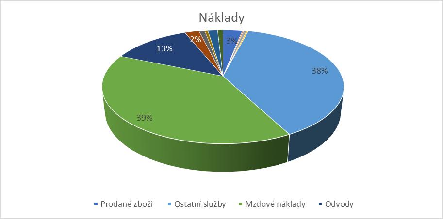 Položka Skutečnost 2017 Plán 2018 Skutečnost 2018 Spotřeba materiálu 956 393,92 800 000,00 718 005,90 Spotřeba energie a vody 60 775,56 82 000,00 84 062,30 Prodané zboží (včetně Zákaznického centra)