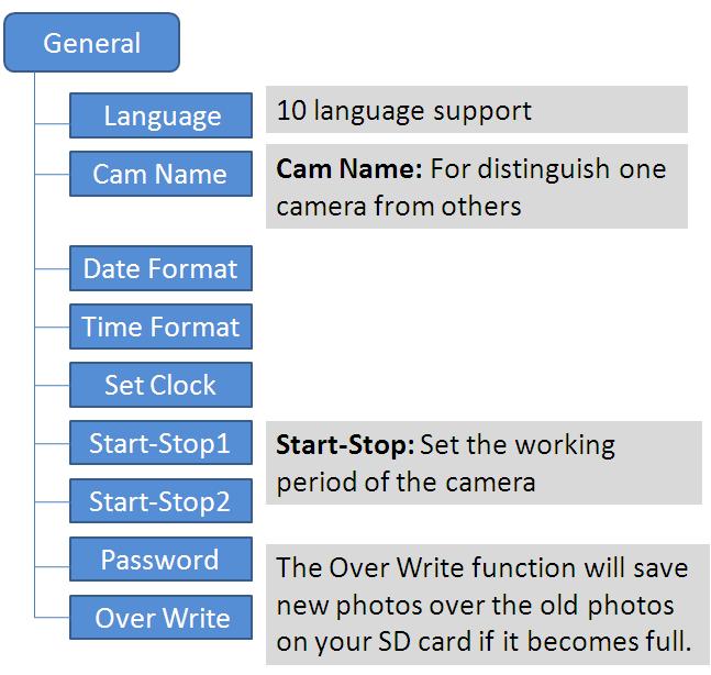 Nastavení Jazyk Pojmenování Volba jazyka menu. V případě instalace více fotopastí je možnost je pojmenovat například podle místa umístění.