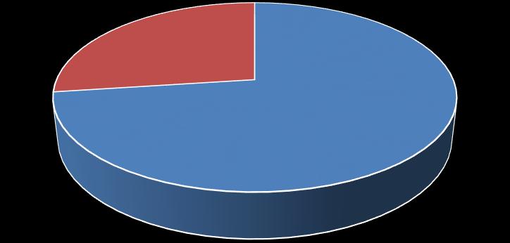 Struktura výdajů v r. 2018 27% 73% 5. běžné výdaje 6. kapitálové výdaje Neuskutečněné výdaje dosáhly celkové výše 155.157 tis. Kč, z toho kapitálové 112.554 tis. Kč. Neuskutečněné výdaje jsou převážně na odboru nemovitostí a investic.