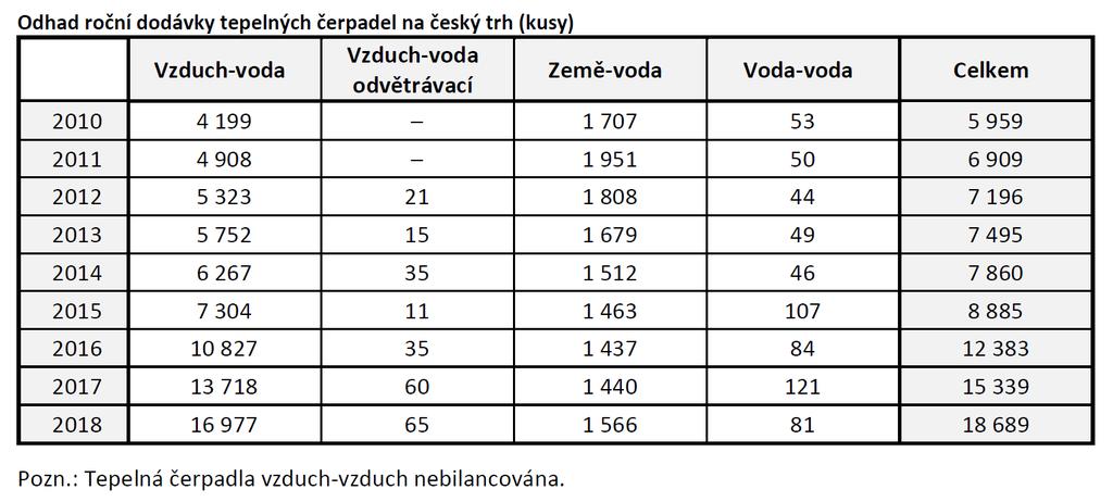 Vývoj trhu s tepelnými čerpadly