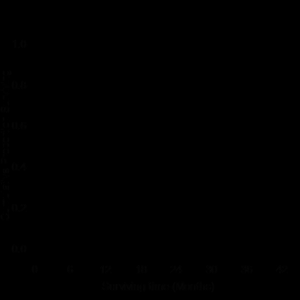 Přežívání pac. po TAVI v národním registru ČR N=431 Time Cumulative proportion surviving 1 month 95.3(93.3;97.