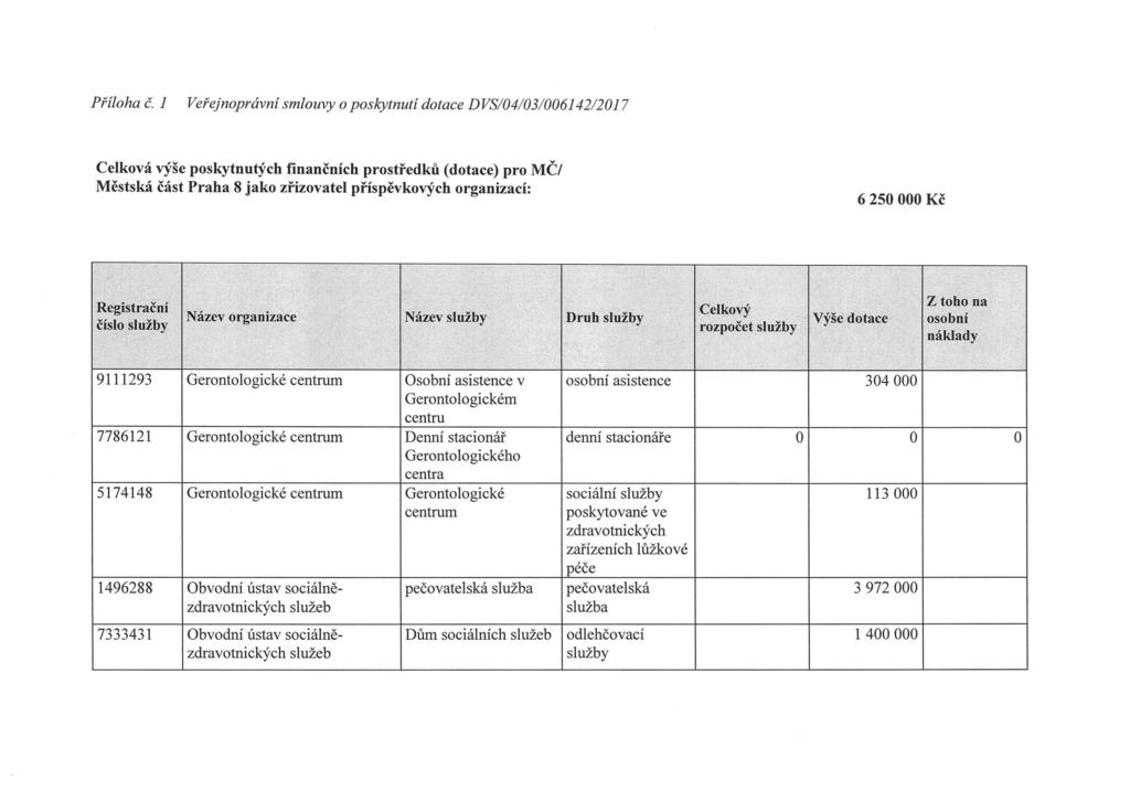 Příloha č 1 Veřejnoprávní smlouvy o poskytnutí dotace DVS/04/03/006142/2017 Celková výše poskytnutých finančních prostředků (dotace) pro MČ/ Městská část Praha 8 jako zřizovatel příspěvkových