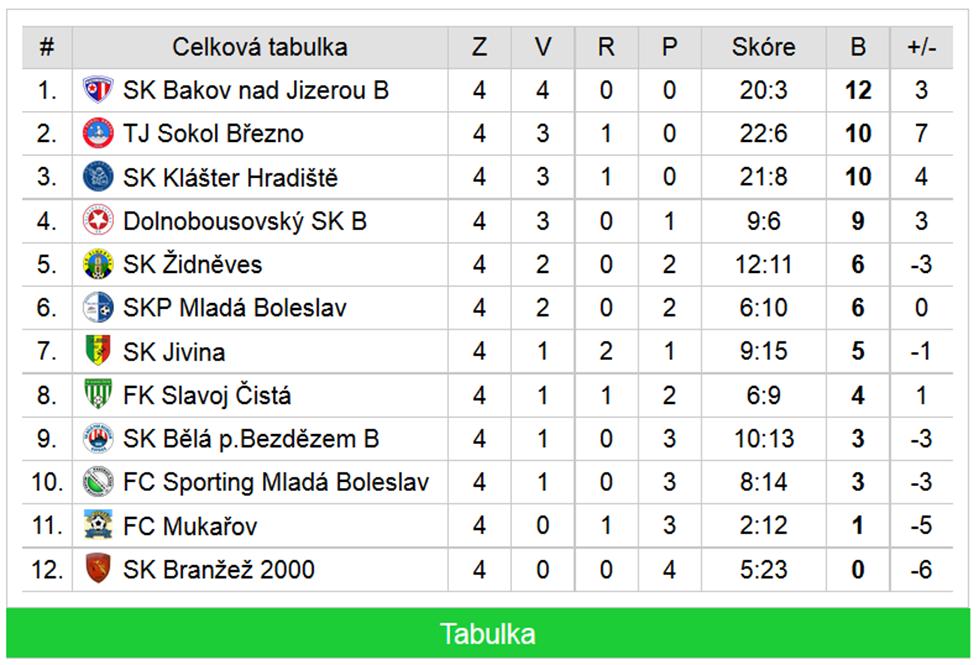 2007 a mladší TJ Sokol Březno DBSK 10:6 (4:0) Branky: Jirka Veselý 3x, David Zvěřina 2x, Honza Vozka 2.9.