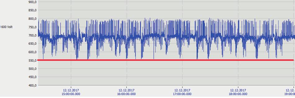Napětí opakovaně klesá až k hodnotě 450 V (viz
