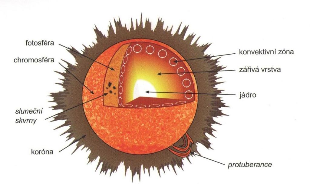 Obrázek 2: Stavba Slunce. Převzato z [2]. 1.4.1 Jádro V samotném centru se nachází jádro, které zasahuje přibližně do 20 procent slunečního poloměru.