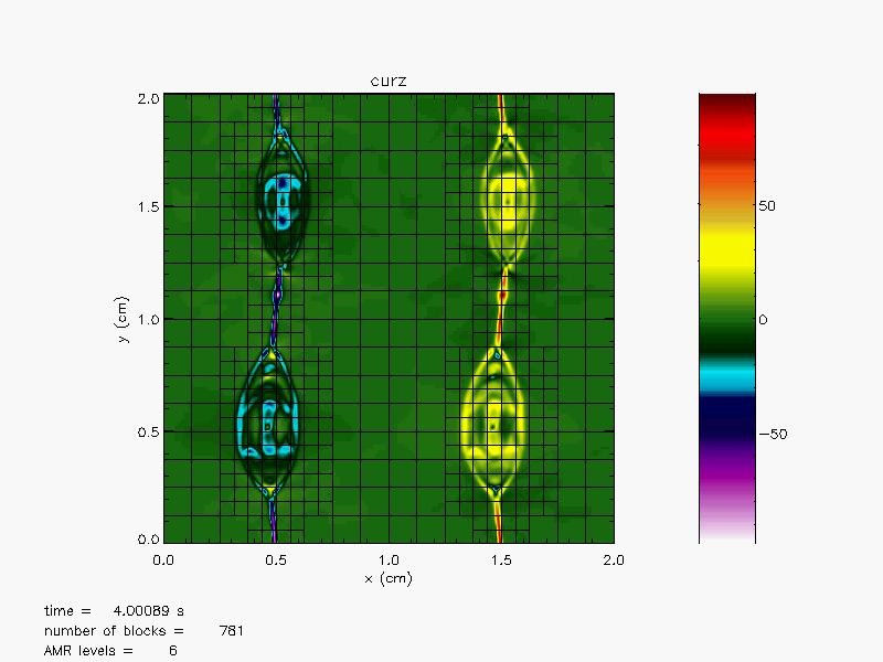 Obrázek 26: Praktická ukázka AMR pro proudovou hustotu v čase t = 4s. Zjemnění je šestinásobné. Převzato z [18]. 5.2.2 Hierarchical data format (HDF5) HDF hierarchial data format je zdrojový kód pro zpracování velkého objemu dat z prováděných výpočtů.