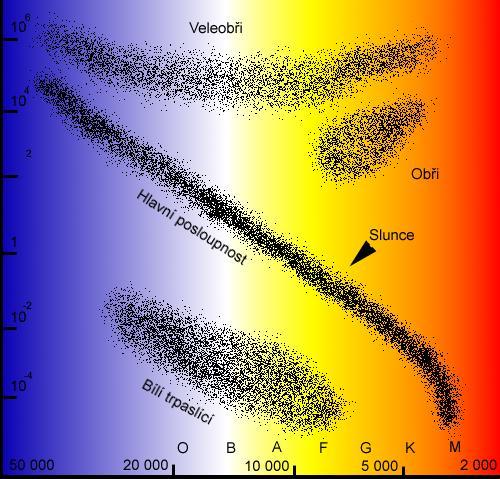 Obrázek 1: Hertzsprungův-Russellův (H-R) diagram. Převzato z [2]. Je objektivní veličinou, neboť na rozdíl od zdánlivé pozorované, jasnost nezávisí na vzdálenosti hvězdy od pozorovatele.