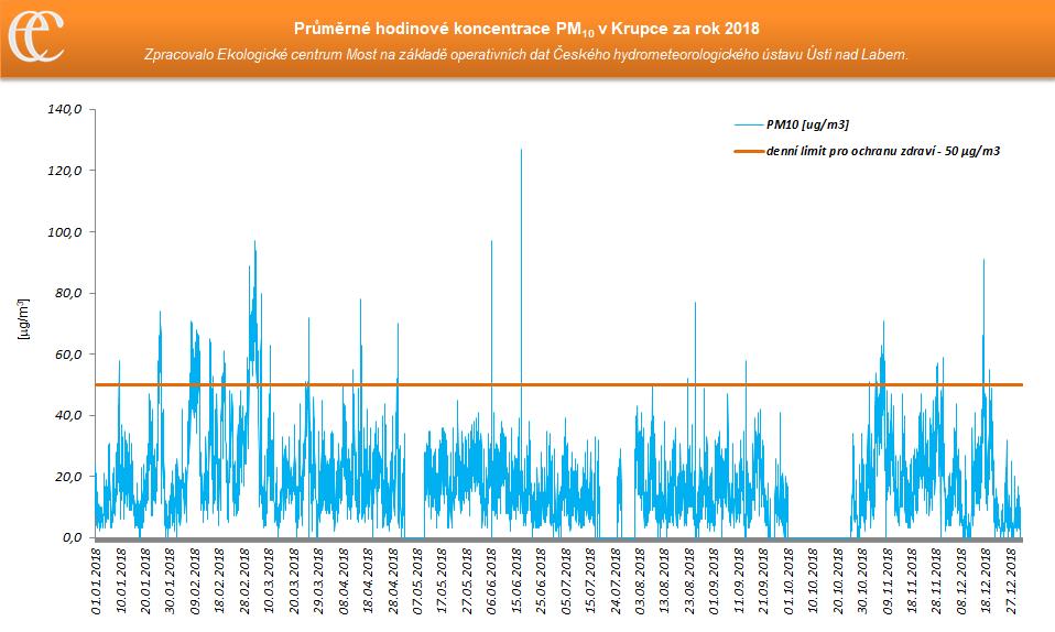 6.2.1 Monitoring PM10 Tabulka č. 7 předkládá průměrné roční koncentrace PM10 z let 2012 až 2018 v porovnání s koncentracemi na měřicí stanici AIM Teplice ČHMÚ.