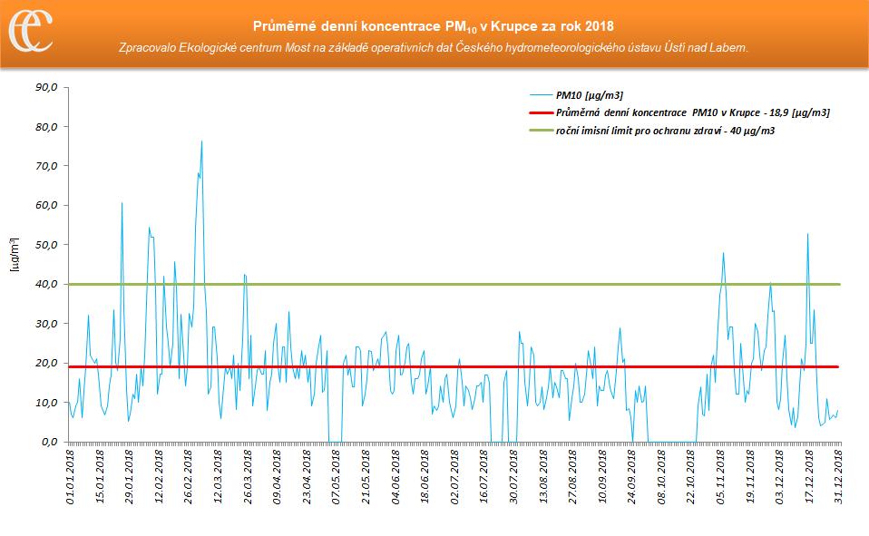 Průměrné denní koncentrace PM10 (graf č.