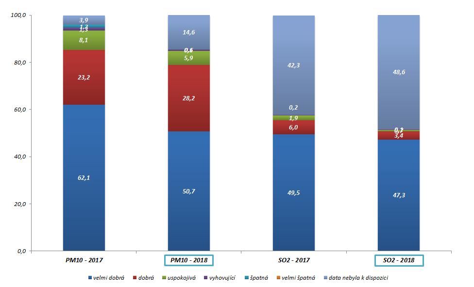 Graf 11: Porovnání znečištění ovzduší v Krupce v letech 2017 a 2018 dle indexů kvality ovzduší (%) Zdroj: Zpracovalo ECM na základě neverifikovaných dat ČHMÚ Z porovnání indexů kvality ovzduší (viz.