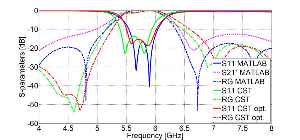 Synthesis of filtering antenna array fed by apertures MATLAB and result from CST are shown in Figure 6.29. The most important corresponding parameters from comparison in Figure 6.28 and in Figure 6.