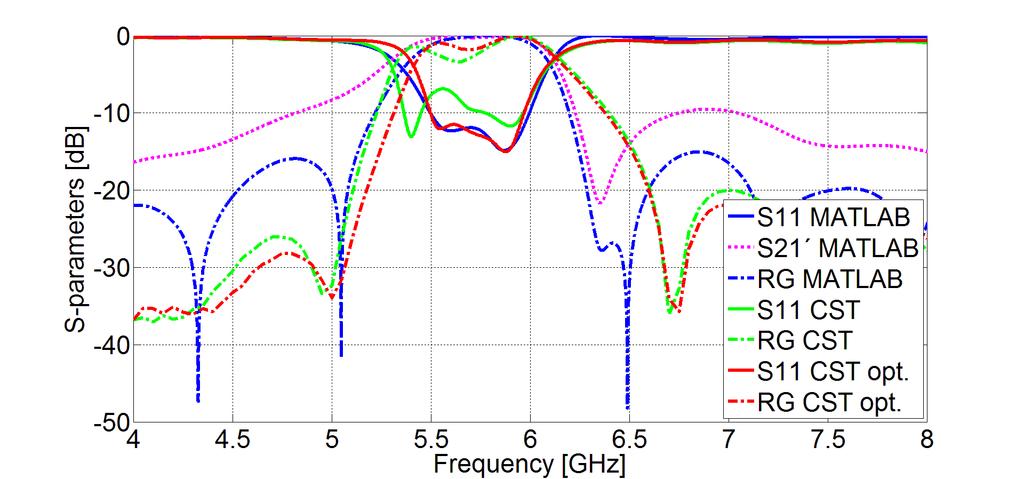 Synthesis of filtering antenna array fed by apertures are the blue lines for results from script in MATLAB, the green lines represent the CST results and the red lines are optimized results from CST.