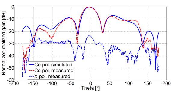 Verification by measurement Figure 7.7 Comparison of simulated results and measured ones for the case: three-element filtenna; f 0 = 6.8 GHz; FBW s = 10 % and S 11 < 10 db Figure 7.