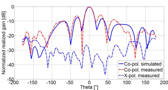 Verification by measurement Figure 7.12 Comparison of simulated results and measured ones for the case: four-element filtenna; f 0 = 4.8 GHz; FBW s = 8 % and S 11 < 15 db Figure 7.