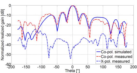 Verification by measurement Figure 7.16 Comparison of simulated and measured co and cross polarizations in E- plane (left) and H-plane (right) of the four-element filtenna at frequency 5.