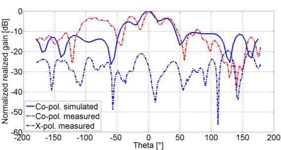 Verification by measurement measured as well. The comparison of simulated and measured frequency responses of the reflection coefficient and the normalized realized gain are shown in Figure 7.18.